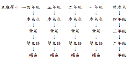 專業必修/選修篩選原則